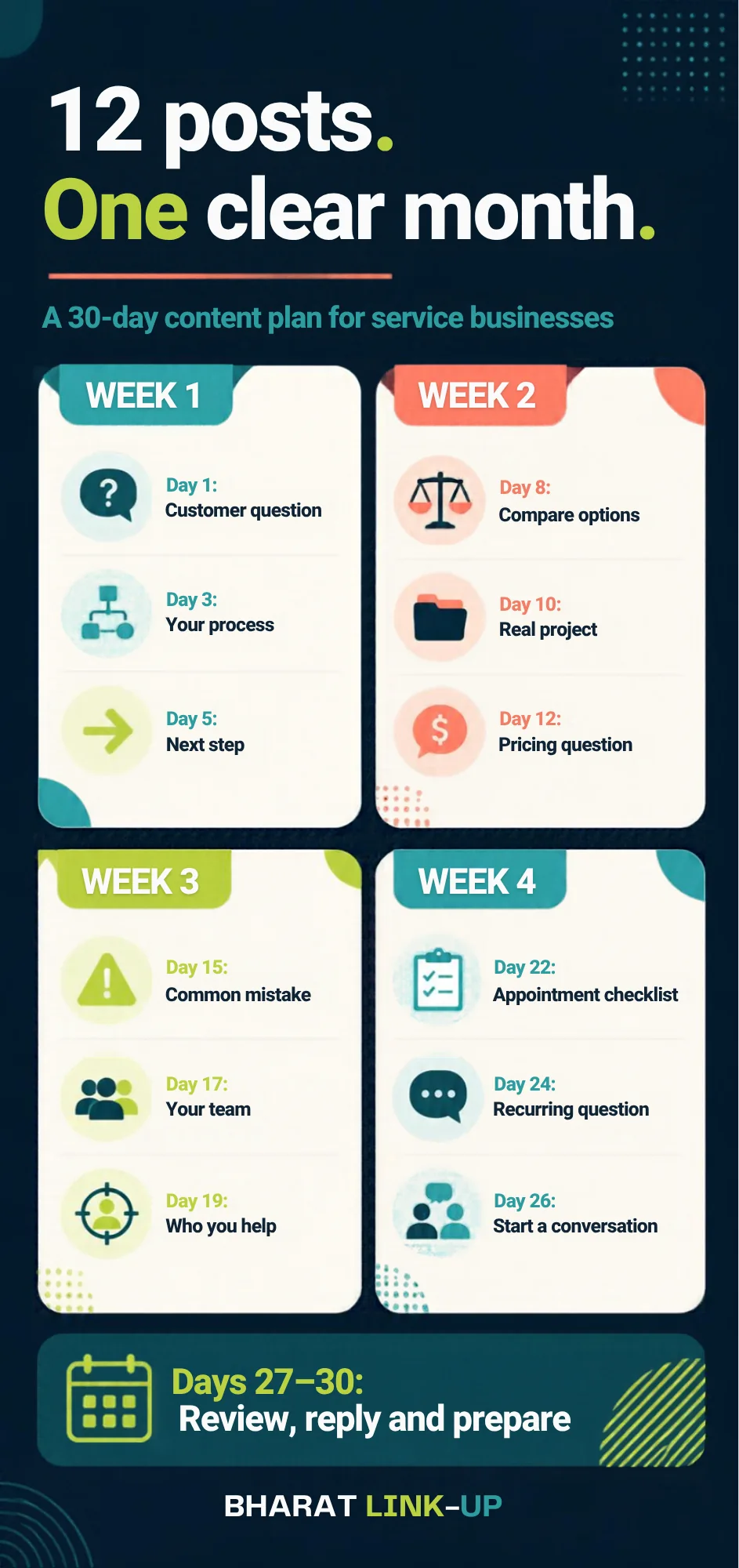 Four-week social media plan with three post topics per week and days 27 to 30 reserved for review, replies and preparation. Full schedule appears in the table below.